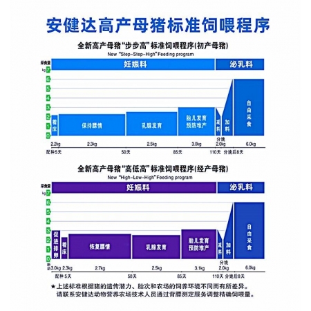 【安健達】奶臻多10%泌乳母豬復合預混合飼料9810E