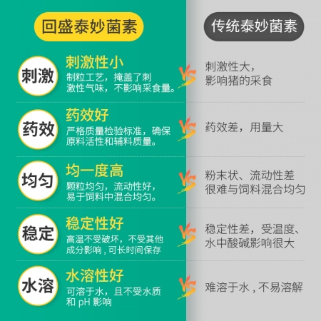 【回盛生物】富樂克500g80%延胡索酸泰妙菌素預混劑支原體肺炎喘氣病呼吸道胸膜肺炎回腸炎豬痢疾